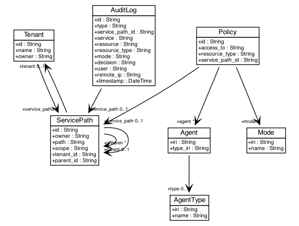 Anubis Data Model